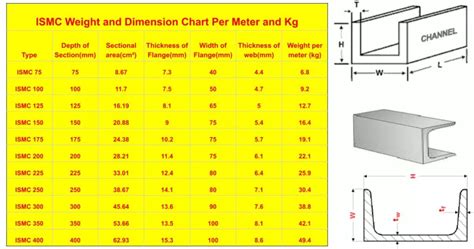 ismc channel weight chart